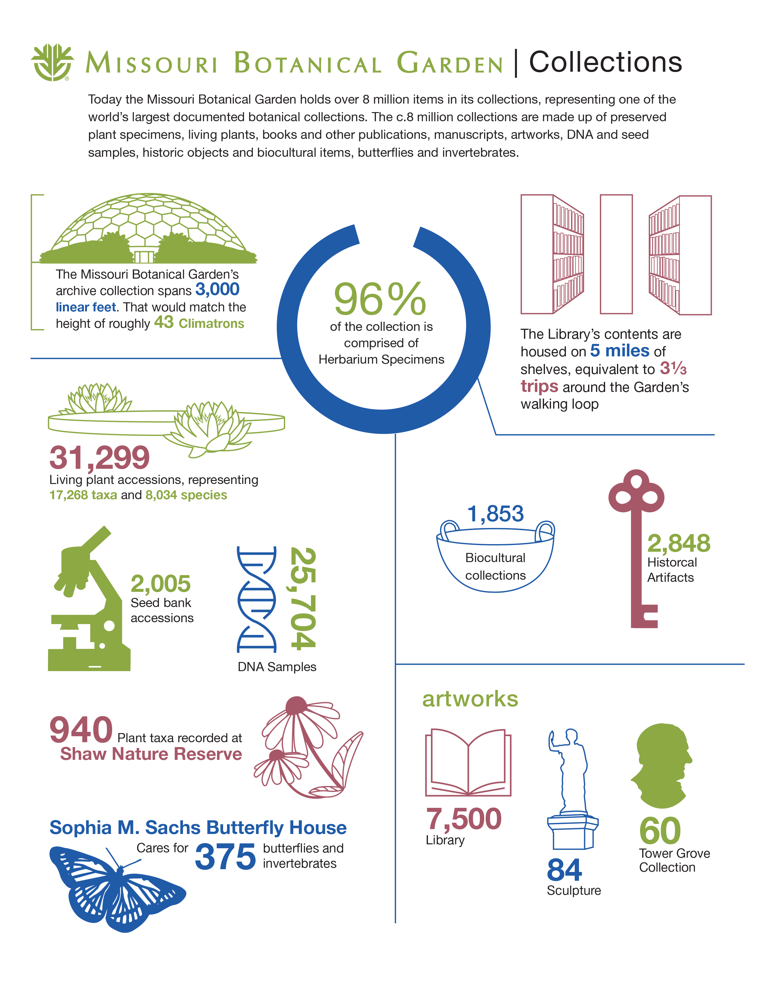 Missouri Botanical Garden Infographic